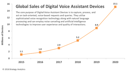 Global Sales of Digital Voice Assistant Devices