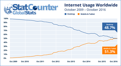 Internet Usage Worldwide Statistics 2016