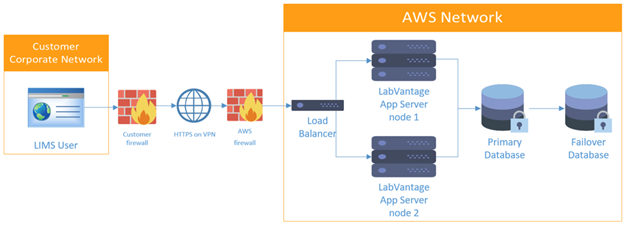 LV AWS network