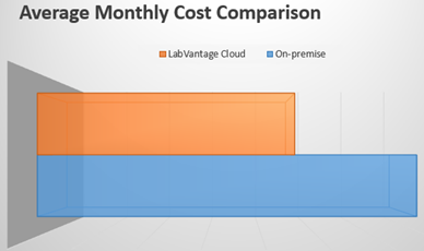 LV cloud versus on prem