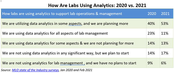 LabVantage How labs use analytics MLO survey