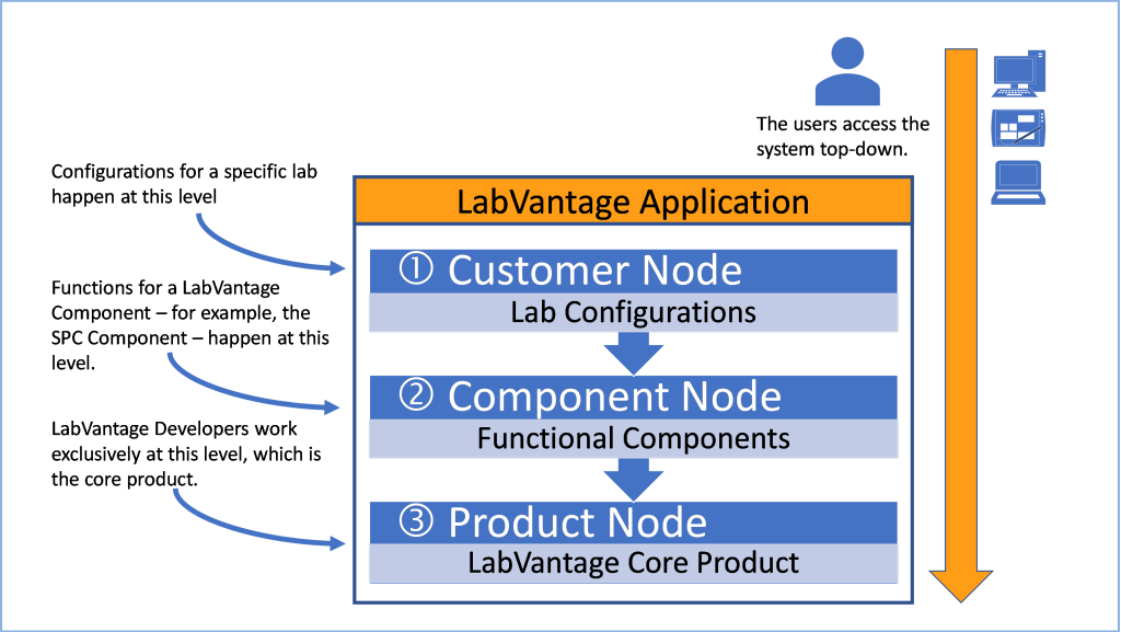 We treat the LabVantage core LIMS product as sacred. This helps control product quality by ensuring that individual implementations cannot fundamentally break core functions.