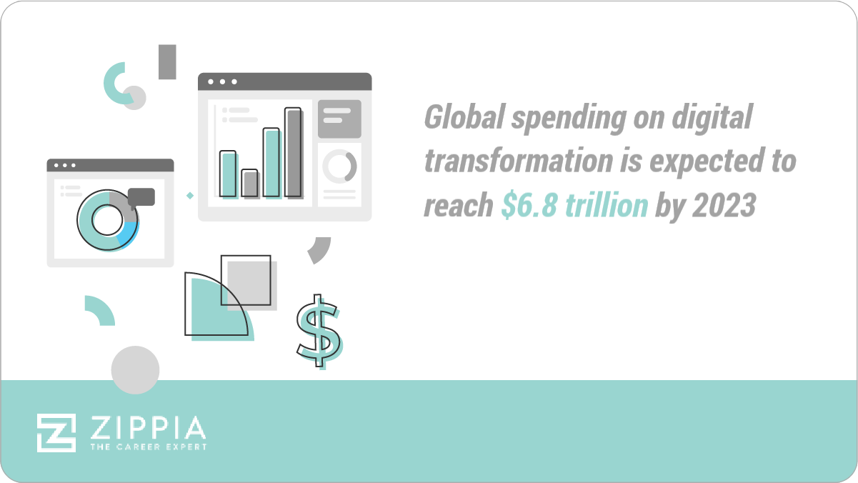 how much is digital transformation growing