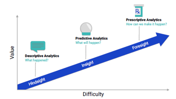 AI-driven analytics transform these descriptive analytics into predictive and prescriptive analytics. What’s the difference between the types of analytics? 
