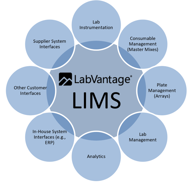 A LIMS is invaluable in genetic sequencing workflows – not only as a centralized hub for data, but as a management tool capable of automating certain workflows. 