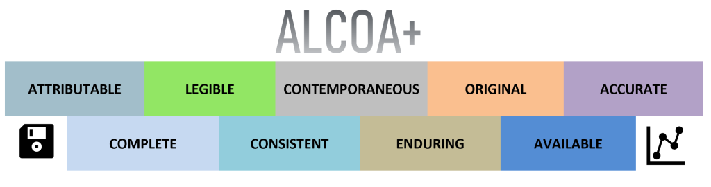 ALCOA+ is an acronym, representing: ‘attributable, legible, contemporaneous, original, accurate, consistent, available, enduring, and complete.’ (‘Consistent,’ ‘available,’ ‘enduring’ and ‘complete’ were added later, hence the ‘plus’ sign). ALCOA+ is a set of (now 9) key factors involved in determining whether data can be trusted. 