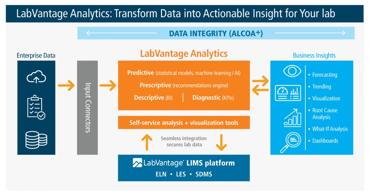 LabVantage Analytics