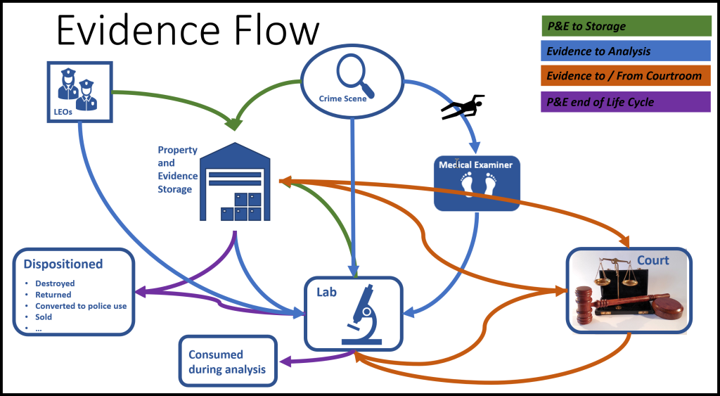 evidence management flow